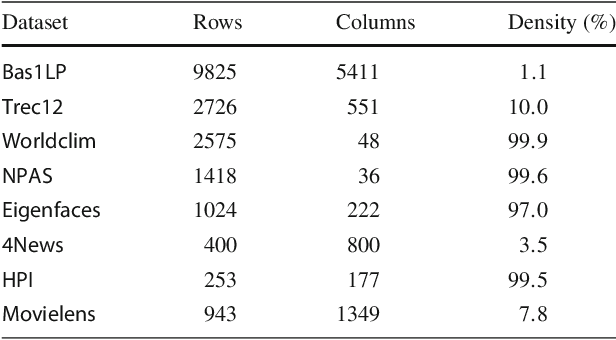 Figure 2 for Algorithms for Approximate Subtropical Matrix Factorization