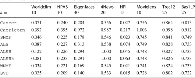 Figure 4 for Algorithms for Approximate Subtropical Matrix Factorization