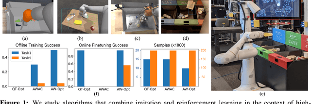Figure 1 for AW-Opt: Learning Robotic Skills with Imitation andReinforcement at Scale