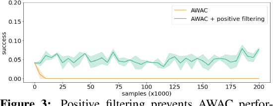 Figure 4 for AW-Opt: Learning Robotic Skills with Imitation and Reinforcement at Scale