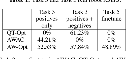 Figure 2 for AW-Opt: Learning Robotic Skills with Imitation and Reinforcement at Scale