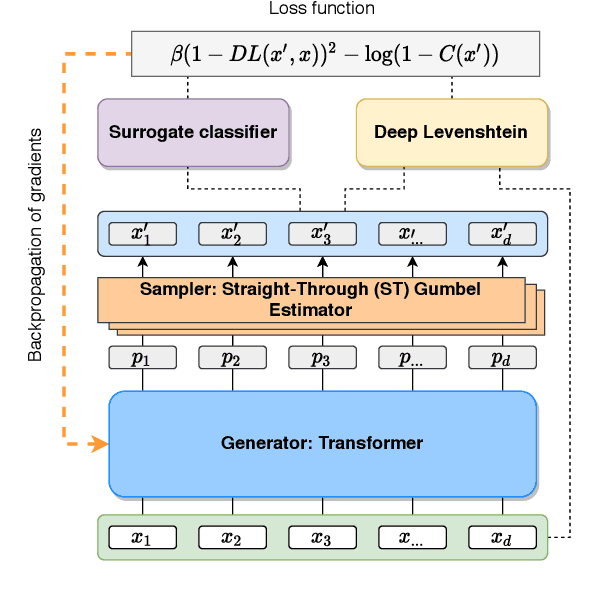 Figure 2 for Differentiable Language Model Adversarial Attacks on Categorical Sequence Classifiers