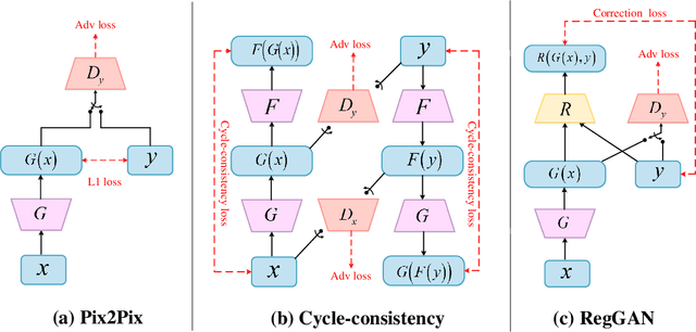 Figure 1 for Breaking the Dilemma of Medical Image-to-image Translation