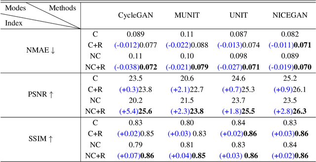 Figure 2 for Breaking the Dilemma of Medical Image-to-image Translation