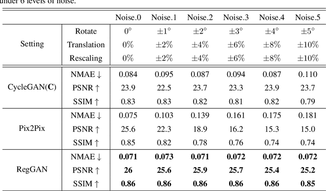 Figure 4 for Breaking the Dilemma of Medical Image-to-image Translation