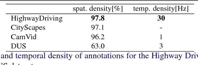 Figure 2 for Highway Driving Dataset for Semantic Video Segmentation