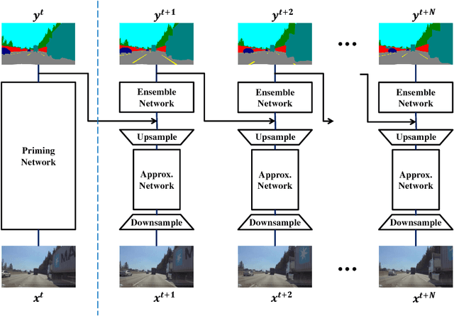 Figure 3 for Highway Driving Dataset for Semantic Video Segmentation