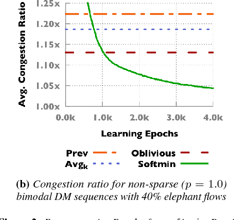 Figure 2 for A Machine Learning Approach to Routing