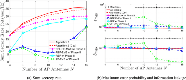 Figure 4 for Joint Optimization for Secure and Reliable Communications in Finite Blocklength Regime