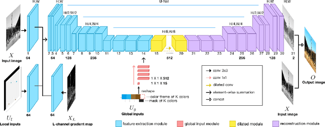 Figure 1 for Interactive Deep Colorization With Simultaneous Global and Local Inputs
