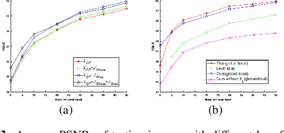 Figure 3 for Interactive Deep Colorization With Simultaneous Global and Local Inputs