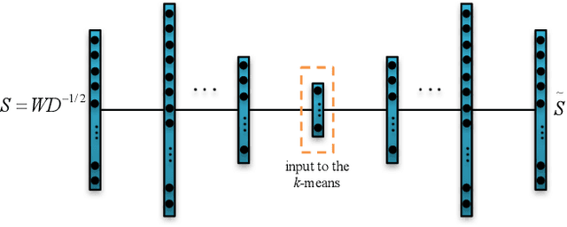 Figure 1 for Fast Spectral Clustering Using Autoencoders and Landmarks