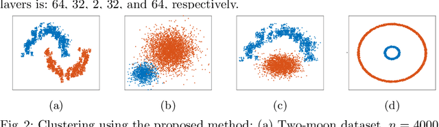 Figure 3 for Fast Spectral Clustering Using Autoencoders and Landmarks