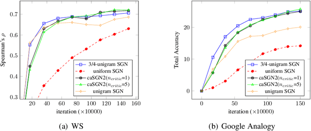 Figure 4 for On SkipGram Word Embedding Models with Negative Sampling: Unified Framework and Impact of Noise Distributions