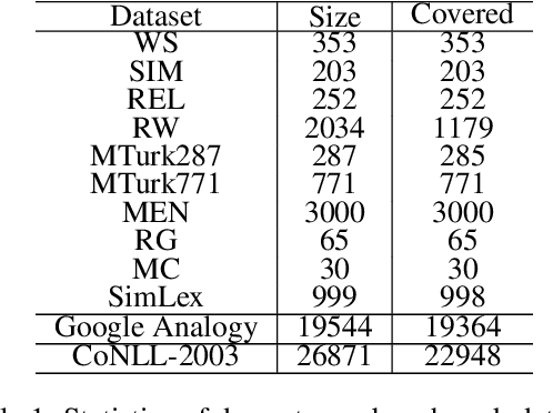 Figure 2 for On SkipGram Word Embedding Models with Negative Sampling: Unified Framework and Impact of Noise Distributions