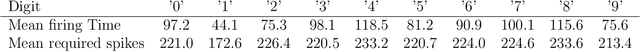 Figure 3 for S4NN: temporal backpropagation for spiking neural networks with one spike per neuron