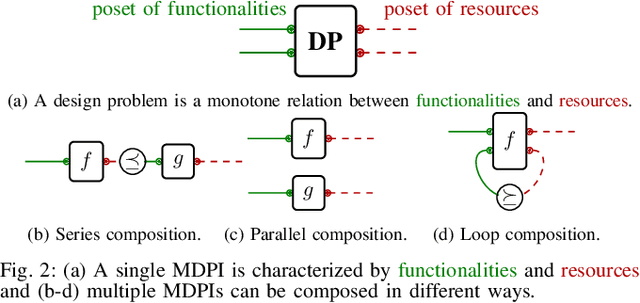 Figure 2 for A Formal Approach to the Co-Design of Embodied Intelligence