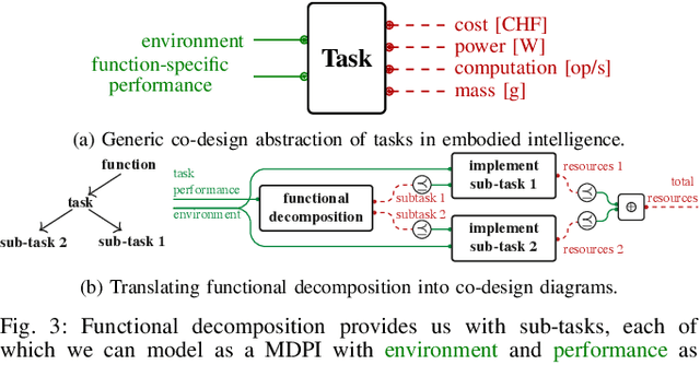 Figure 3 for A Formal Approach to the Co-Design of Embodied Intelligence