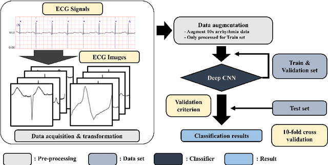 Figure 1 for ECG arrhythmia classification using a 2-D convolutional neural network