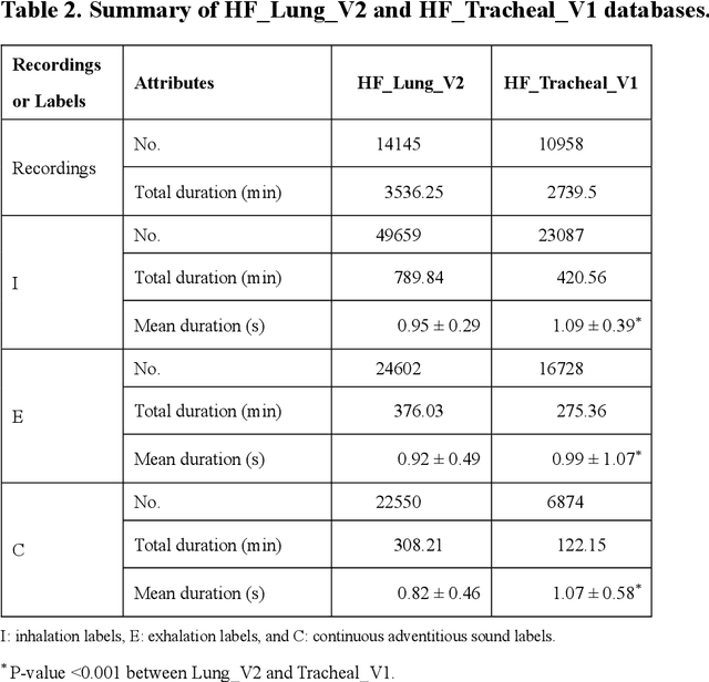 Figure 4 for Improved Breath Phase and Continuous Adventitious Sound Detection in Lung and Tracheal Sound Using Mixed Set Training and Domain Adaptation