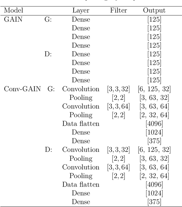 Figure 2 for Convolutional generative adversarial imputation networks for spatio-temporal missing data in storm surge simulations