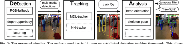 Figure 2 for Detection-Tracking for Efficient Person Analysis: The DetTA Pipeline