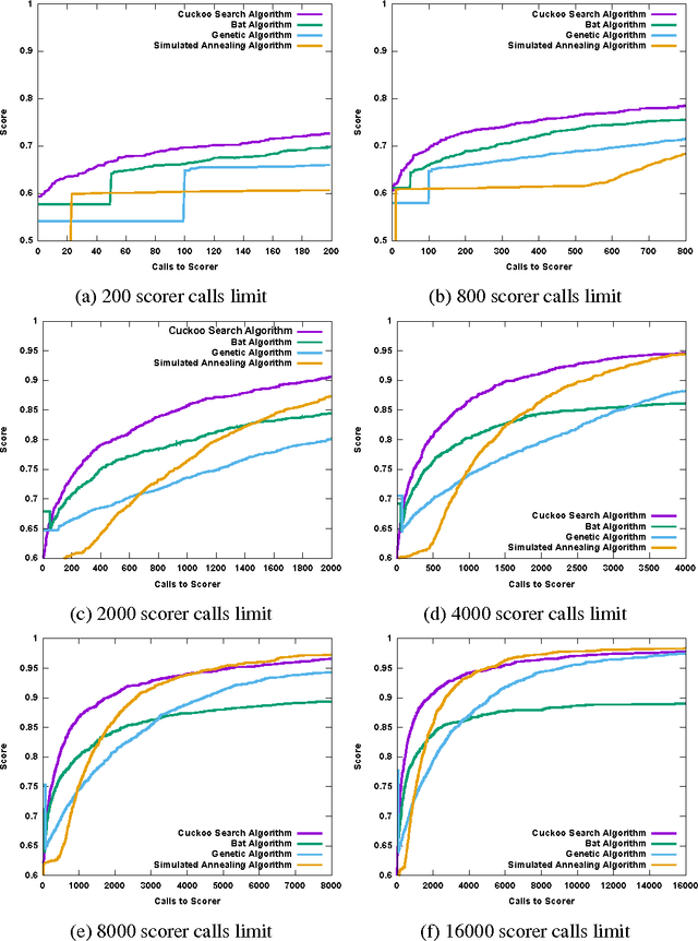 Figure 2 for Comparison of Global Algorithms in Word Sense Disambiguation