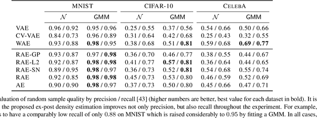 Figure 4 for From Variational to Deterministic Autoencoders
