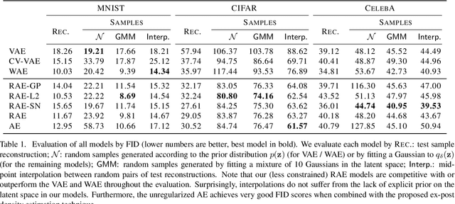 Figure 2 for From Variational to Deterministic Autoencoders