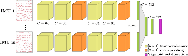 Figure 2 for Learning Attribute Representation for Human Activity Recognition