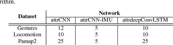 Figure 4 for Learning Attribute Representation for Human Activity Recognition
