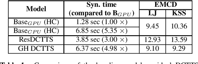 Figure 1 for Fast DCTTS: Efficient Deep Convolutional Text-to-Speech
