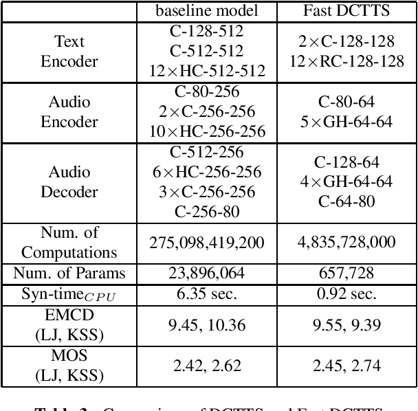 Figure 4 for Fast DCTTS: Efficient Deep Convolutional Text-to-Speech
