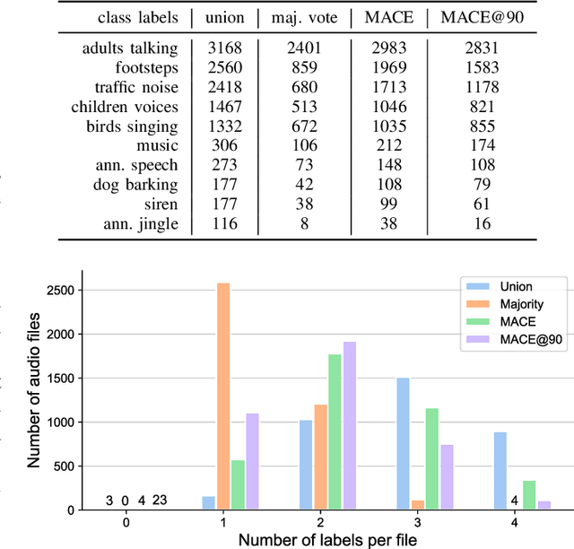 Figure 1 for What is the ground truth? Reliability of multi-annotator data for audio tagging