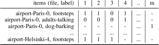 Figure 3 for What is the ground truth? Reliability of multi-annotator data for audio tagging