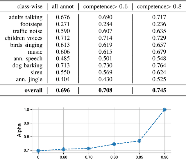 Figure 4 for What is the ground truth? Reliability of multi-annotator data for audio tagging