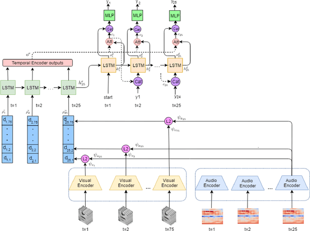 Figure 1 for End to End Lip Synchronization with a Temporal AutoEncoder