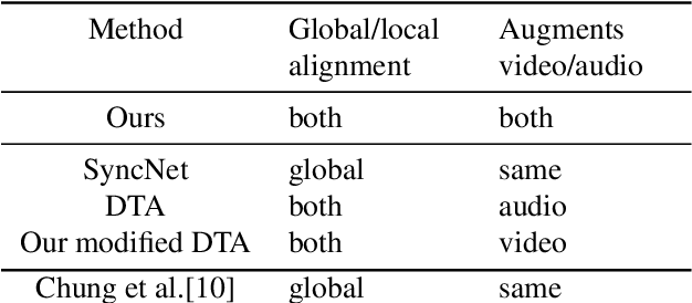 Figure 2 for End to End Lip Synchronization with a Temporal AutoEncoder