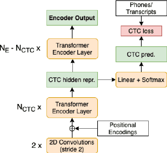 Figure 1 for CTC-based Compression for Direct Speech Translation