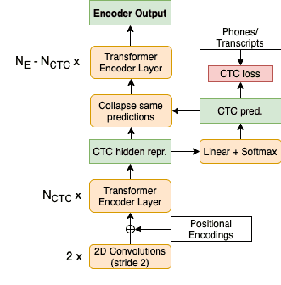 Figure 3 for CTC-based Compression for Direct Speech Translation