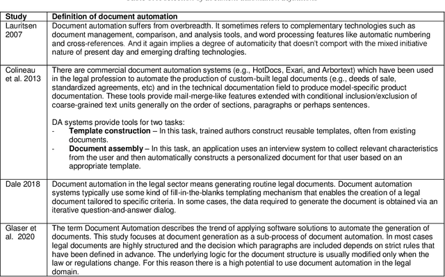 Figure 1 for Document Automation Architectures and Technologies: A Survey