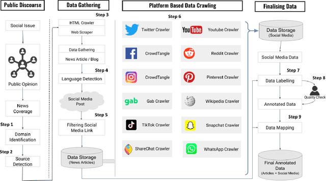 Figure 1 for AMUSED: An Annotation Framework of Multi-modal Social Media Data