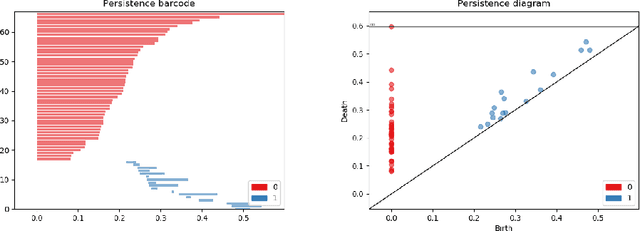Figure 2 for The Interconnectivity Vector: A Finite-Dimensional Vector Representation of Persistent Homology