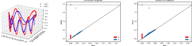 Figure 3 for The Interconnectivity Vector: A Finite-Dimensional Vector Representation of Persistent Homology