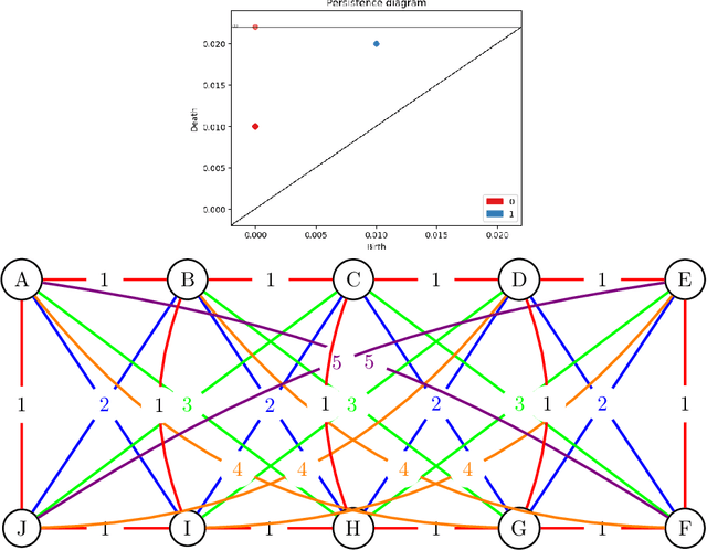 Figure 4 for The Interconnectivity Vector: A Finite-Dimensional Vector Representation of Persistent Homology