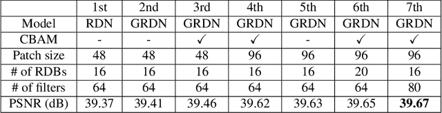 Figure 2 for GRDN:Grouped Residual Dense Network for Real Image Denoising and GAN-based Real-world Noise Modeling