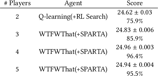 Figure 2 for Is Vanilla Policy Gradient Overlooked? Analyzing Deep Reinforcement Learning for Hanabi