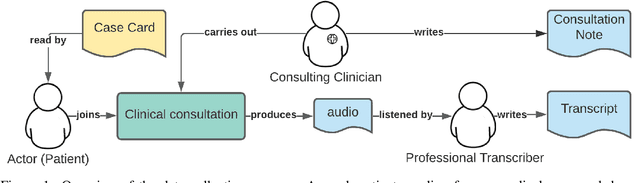Figure 1 for PriMock57: A Dataset Of Primary Care Mock Consultations