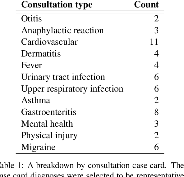 Figure 2 for PriMock57: A Dataset Of Primary Care Mock Consultations
