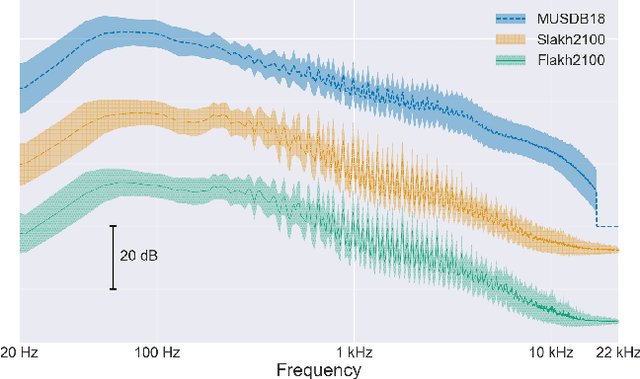 Figure 3 for Cutting Music Source Separation Some Slakh: A Dataset to Study the Impact of Training Data Quality and Quantity